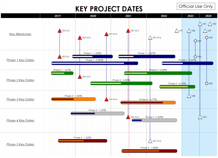 Project schedule examples including gantt charts, milestones charts and ...